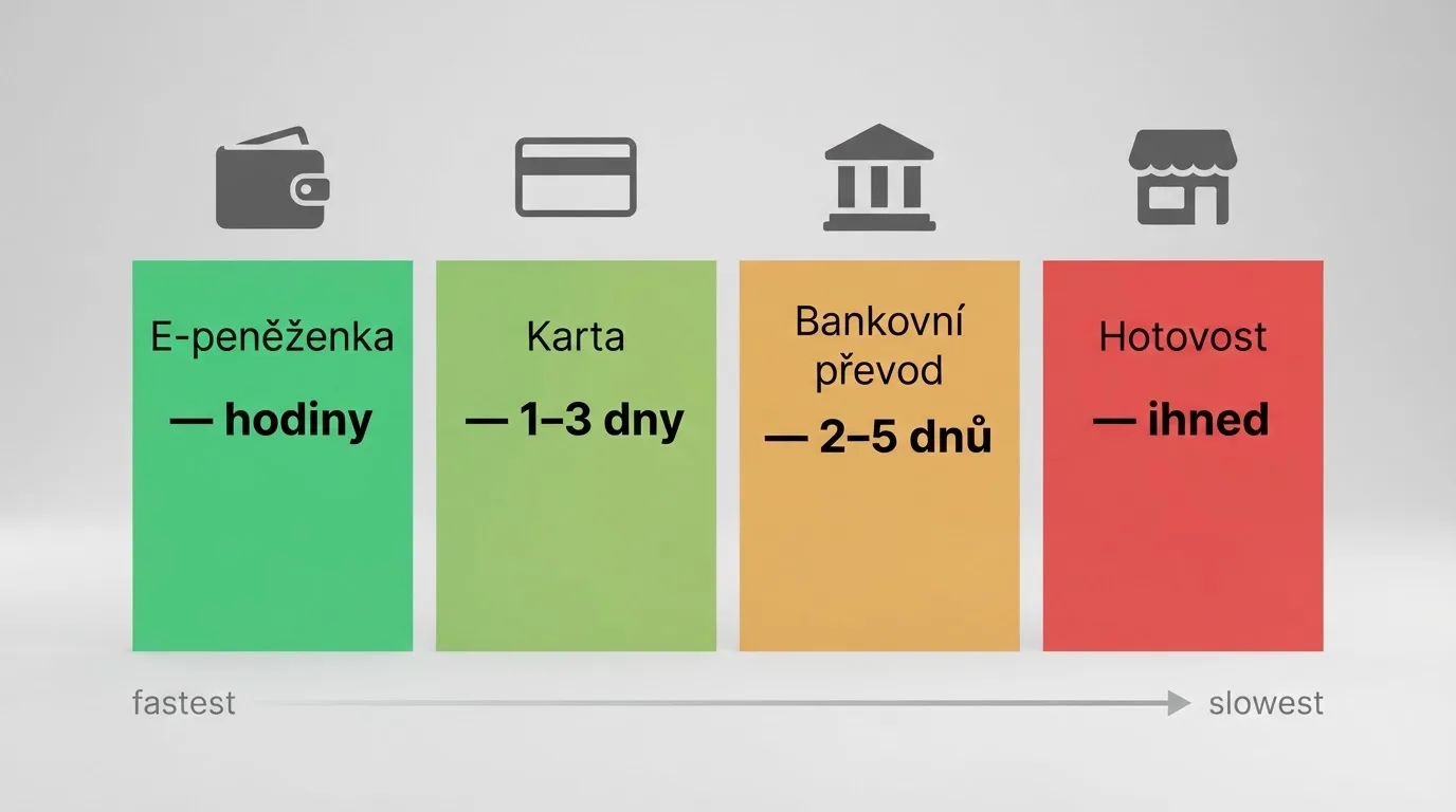 Infografika srovnávající čtyři platební metody — e-peněženka, karta, bankovní převod a hotovost — s vyznačením typické rychlosti každé z nich