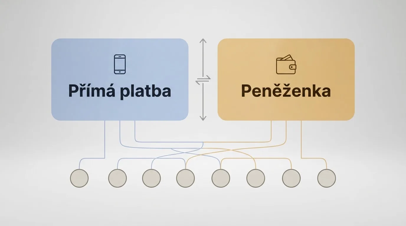 Přehledová infografika zobrazující rozdělení českých casin podle podpory SMS vkladu — přímá M-platba a NeteraPay jako dvě hlavní cesty