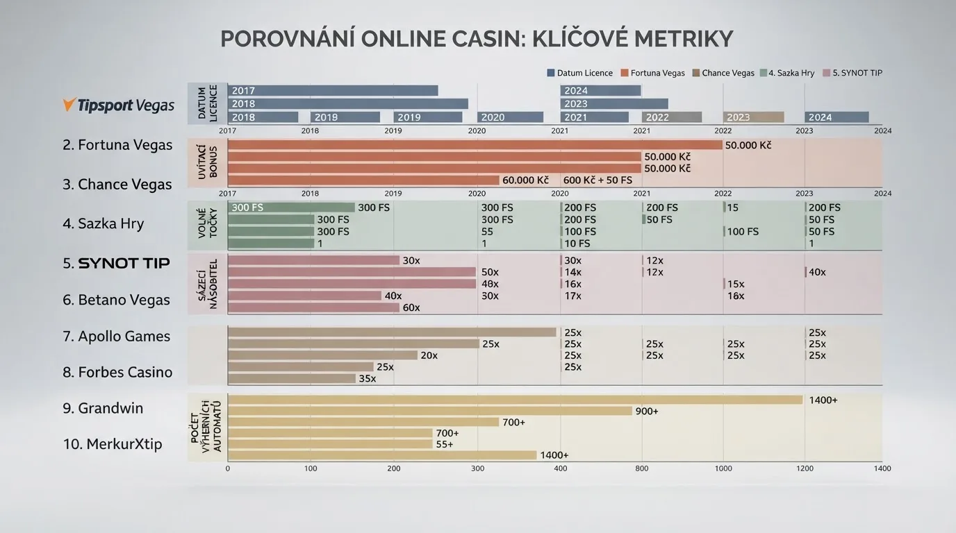 Srovnávací tabulka deseti českých online casin seřazených podle licence, bonusů a herní nabídky
